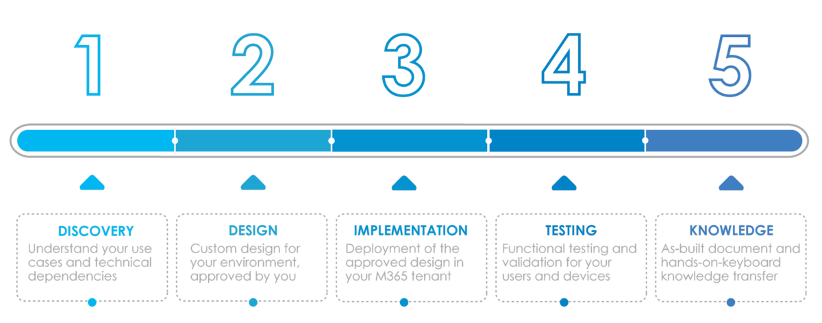 Microsoft Intune Implementation Partner - Mobile Mentor