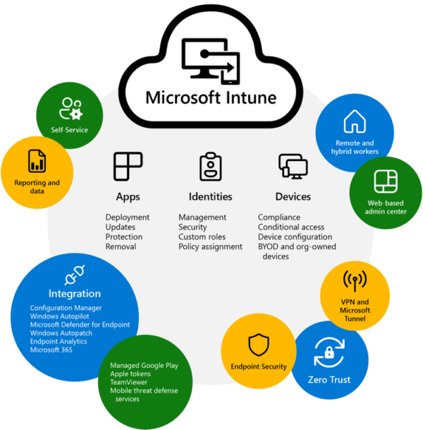 Intune Program Microsoft Intune Explained: Your Complete Guide to Cloud-Native Device ...