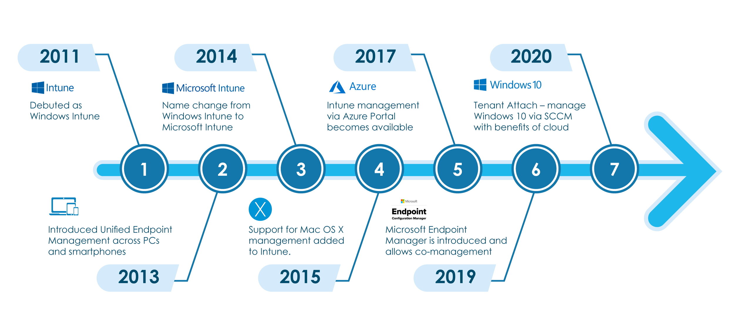 Intune Journey to Market Leader.jpg