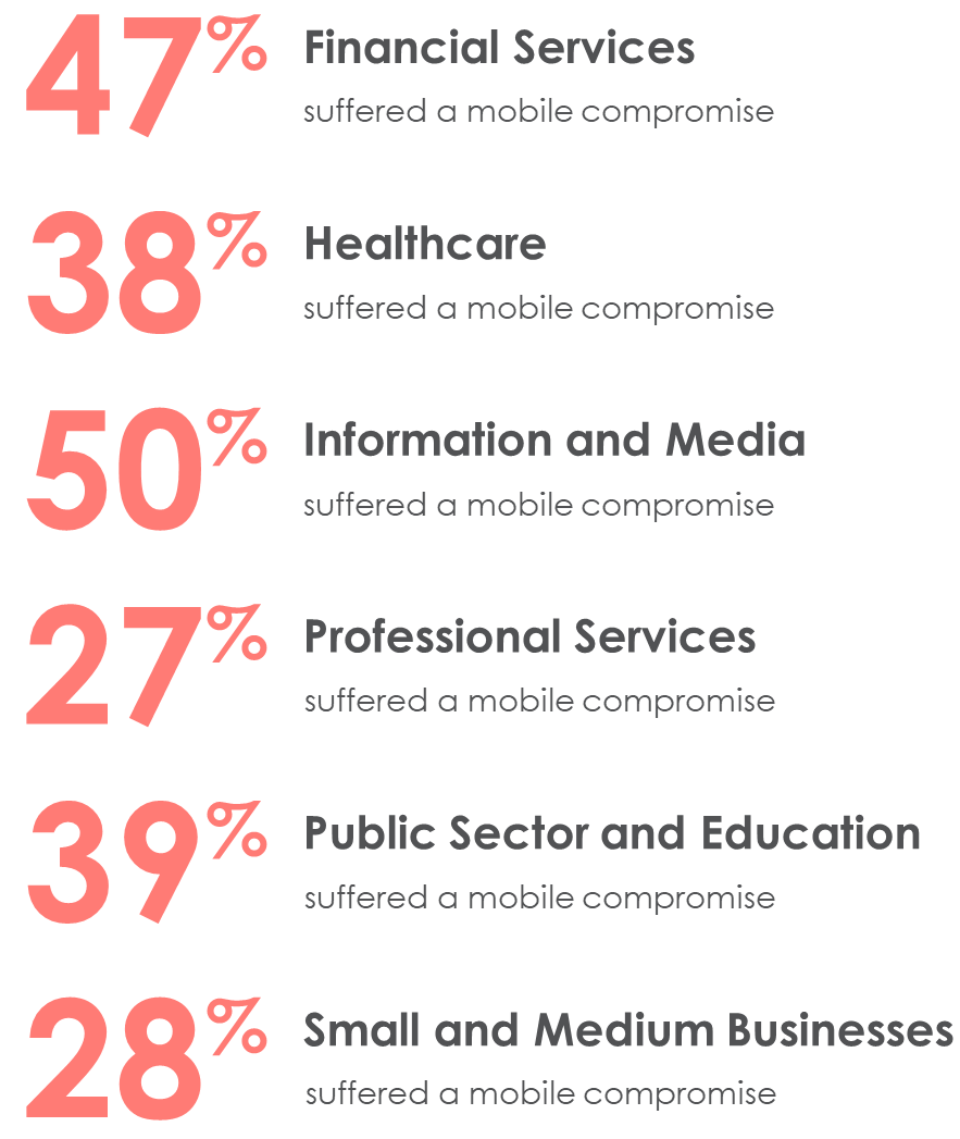 Verizon-mobile-compromise-by-industry-2019.png