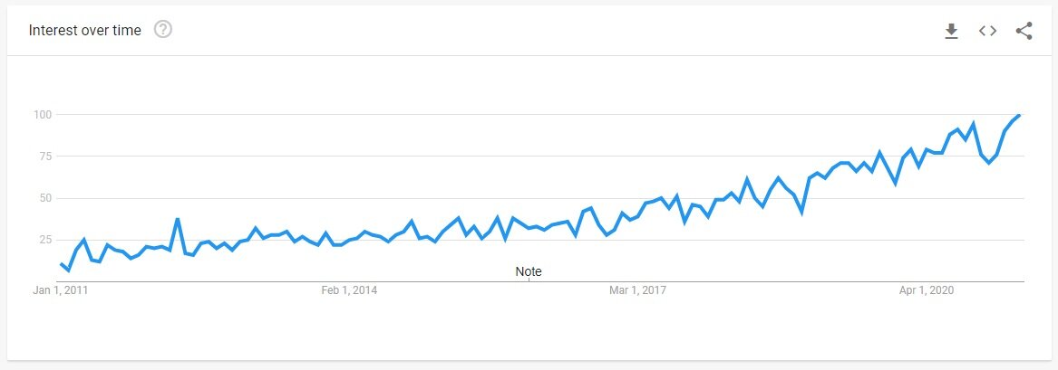 Figure 1 - Google Trends results for "Microsoft Intune"