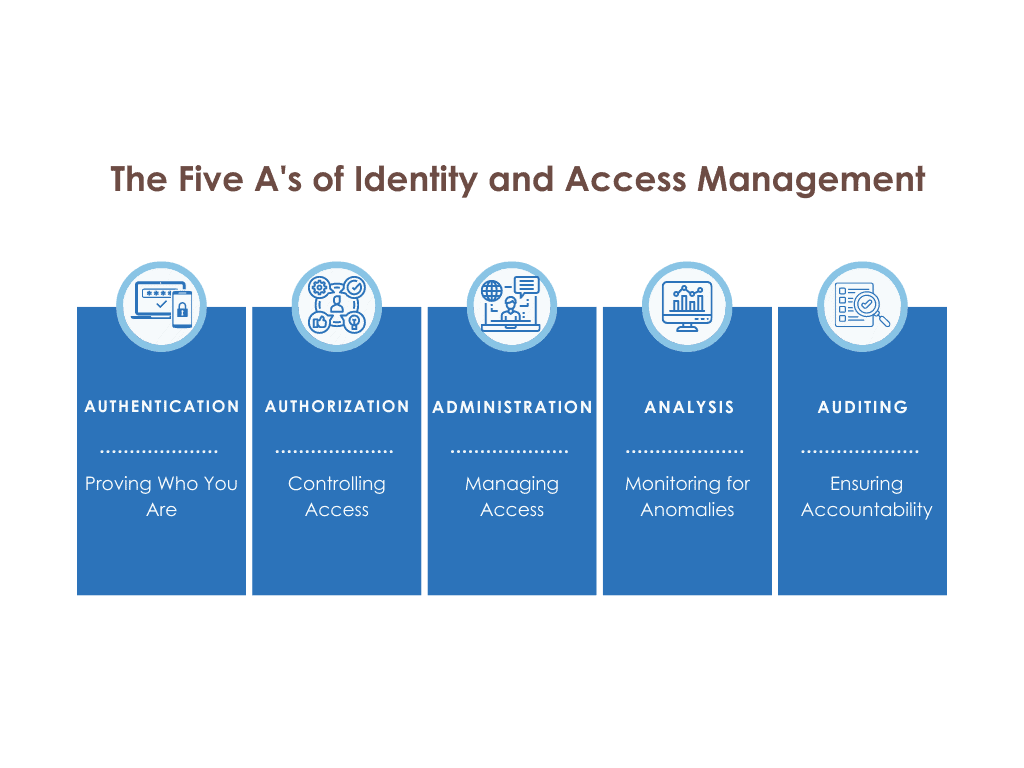 5 A's of identity and access management