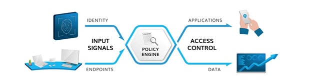 Zero Trust Diagram policy engine