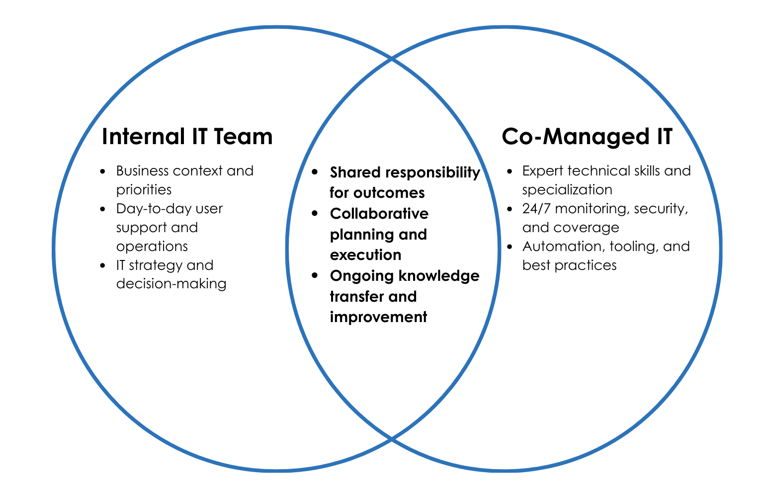 Internal IT Team and Co-Managed IT Ven Diagram Internal IT Team and Co-Managed IT Ven Diagram