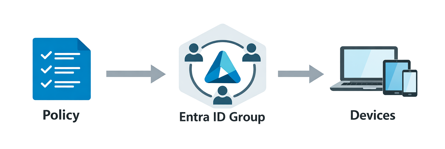 Policy, Entra ID Group, Devices