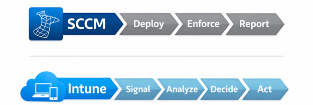 SCCM vs Intune