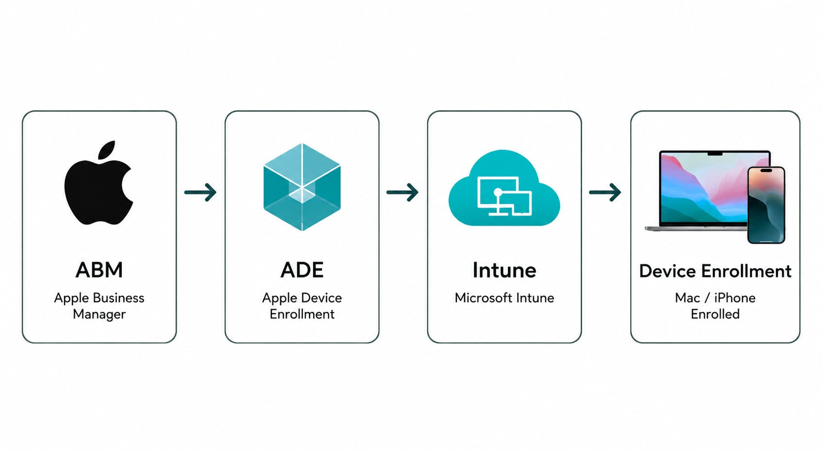ABM, ADE, INtune, Device Enrollment