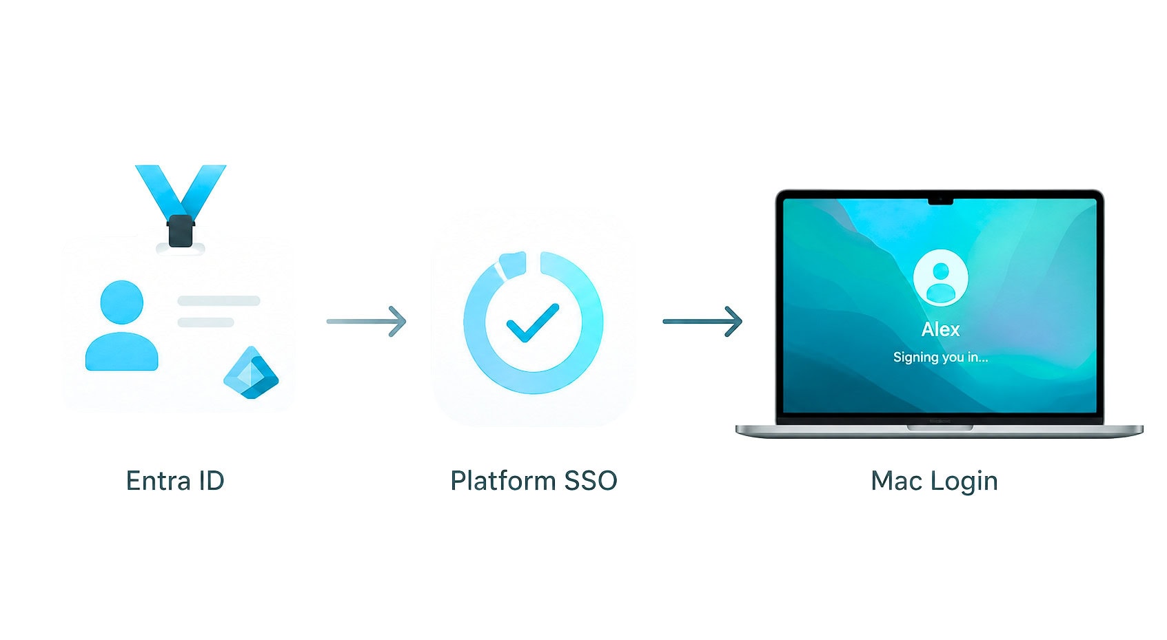 Entra ID, Platform SSO, Mac Login