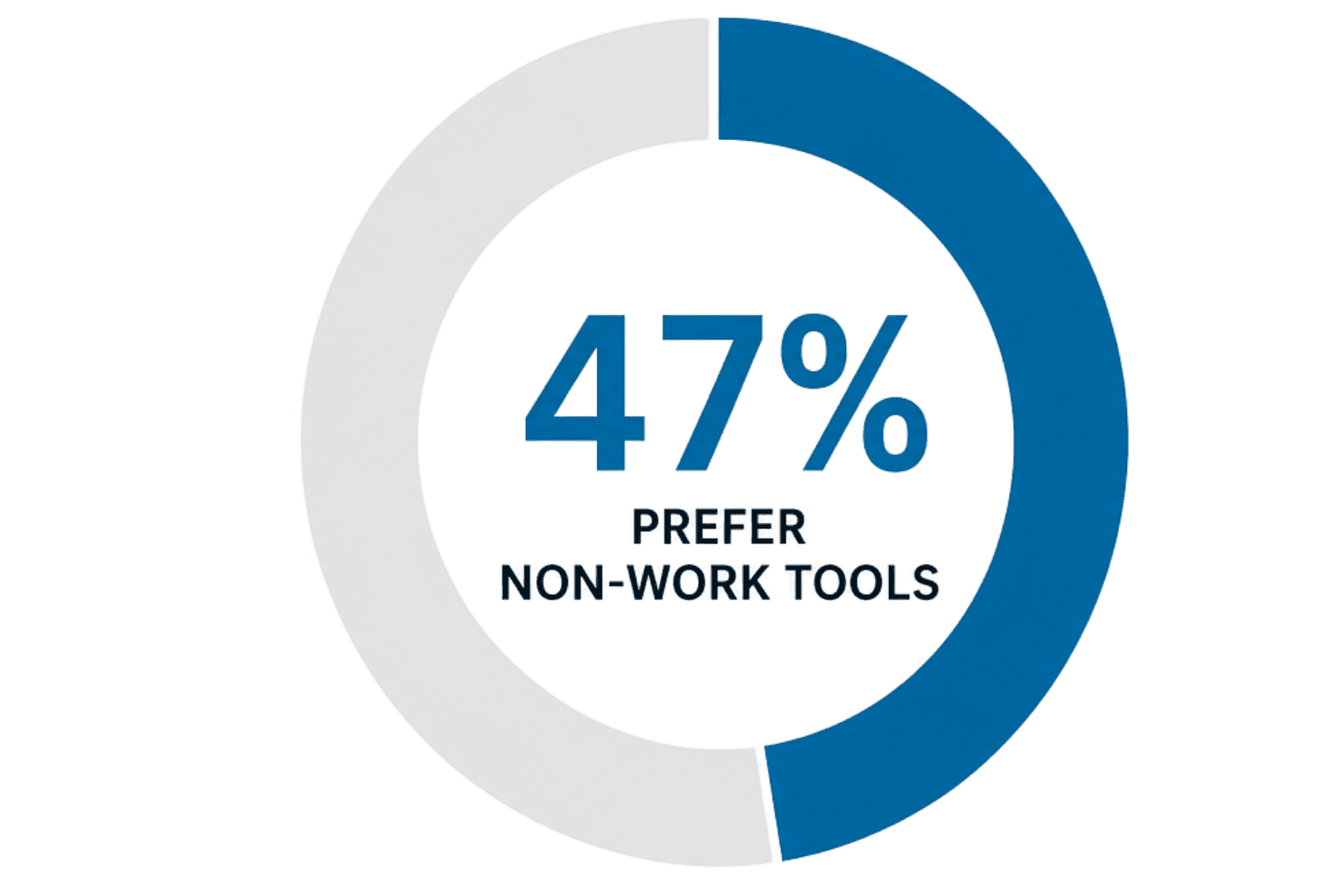 47% prefer non-work tools (1)