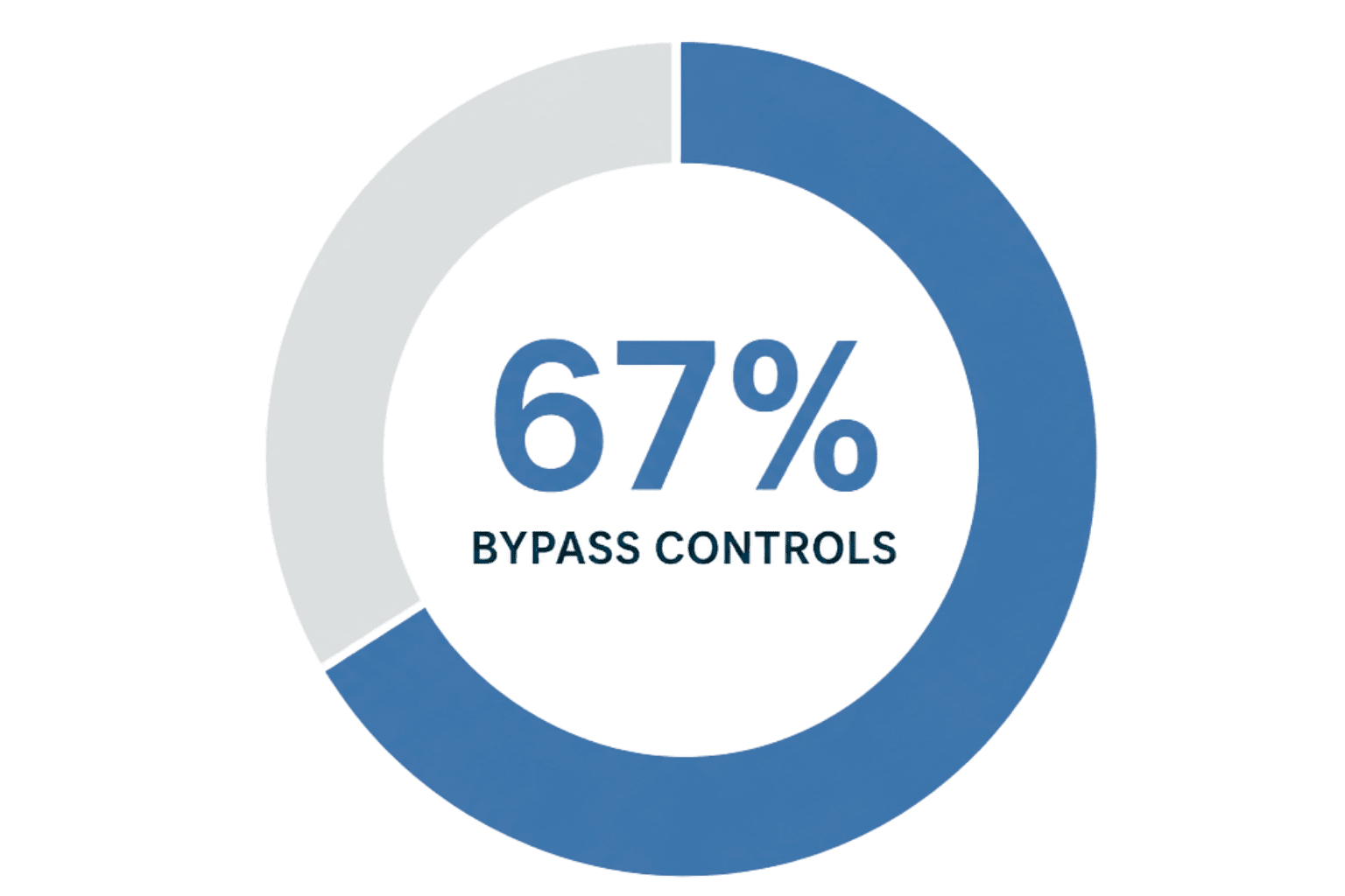 67% Bypass controls