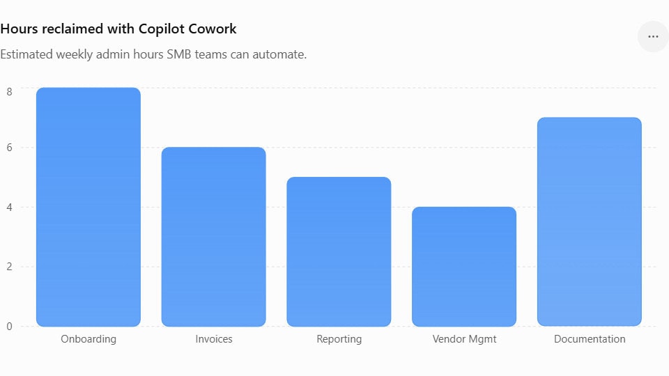 Hours reclaimed with Copilot Cowork