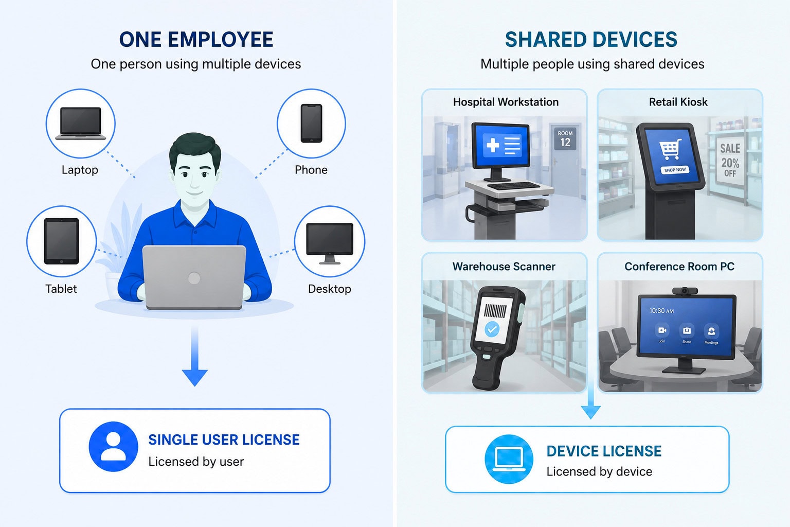 one employee shared devices