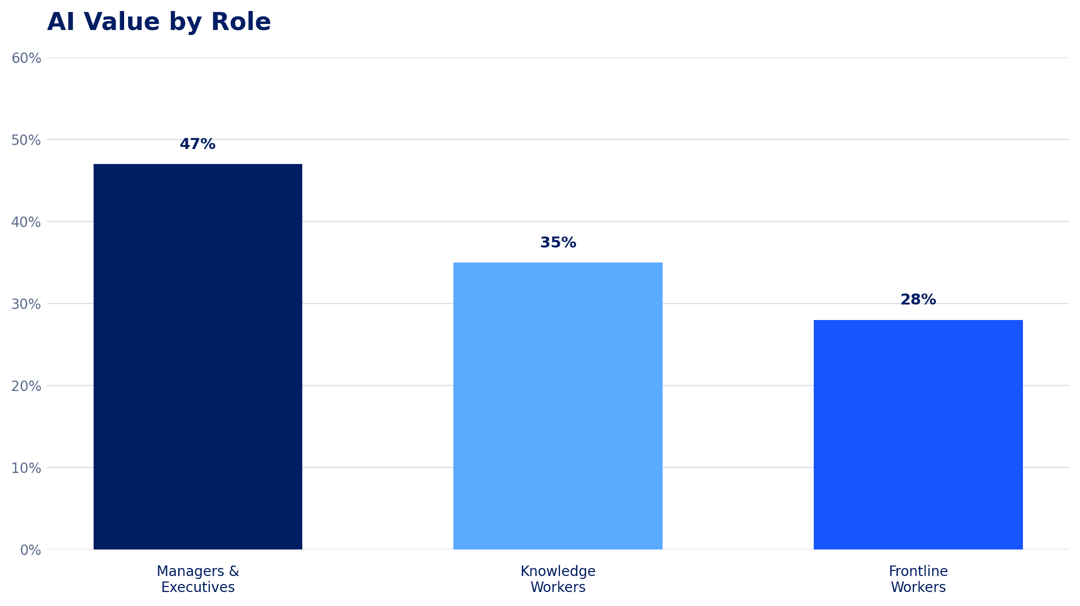 AI value by role