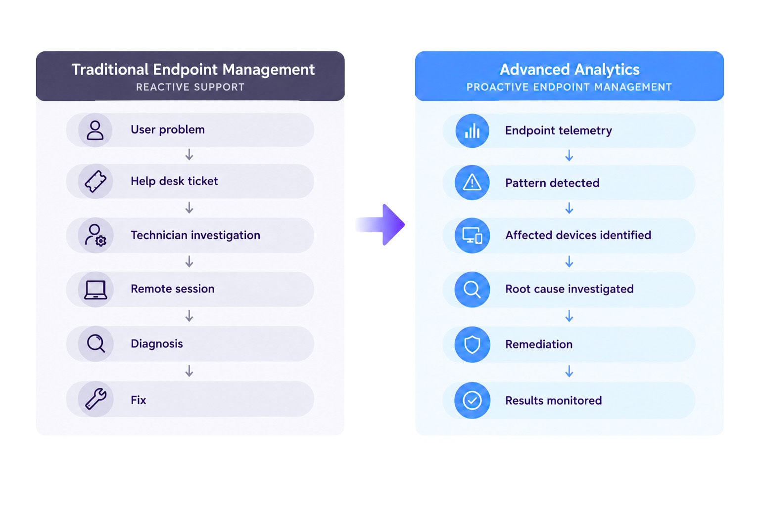 From endpoint reporting to endpoint intelligence