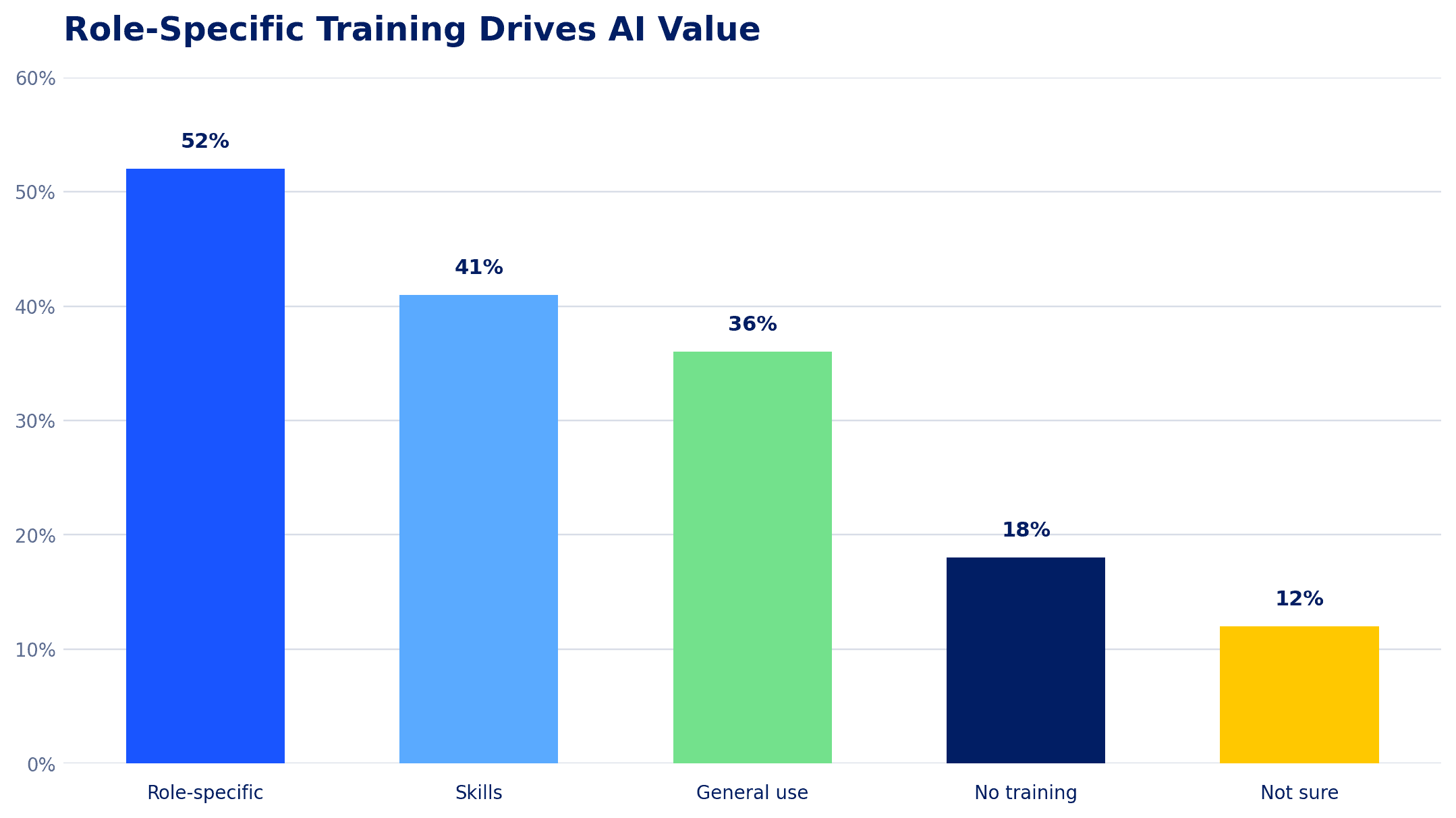 Role specific training